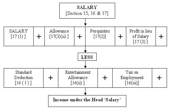 Gross Salary Income