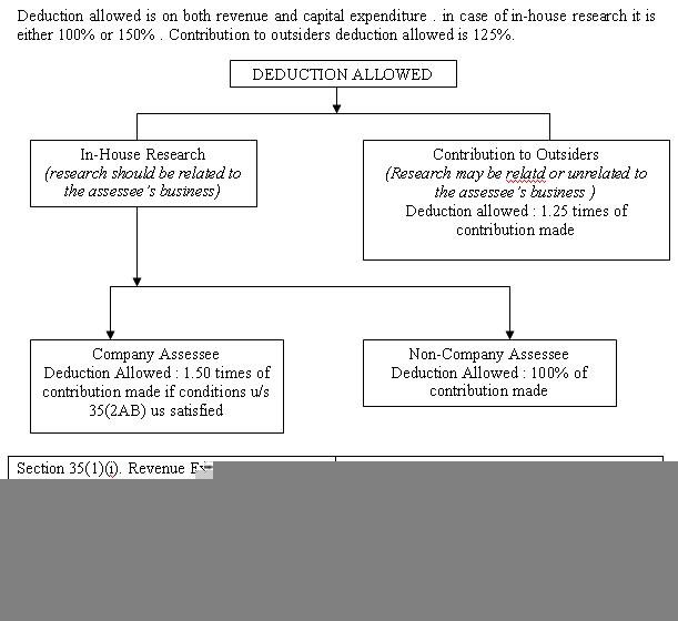 Expenditure of Scientific Research