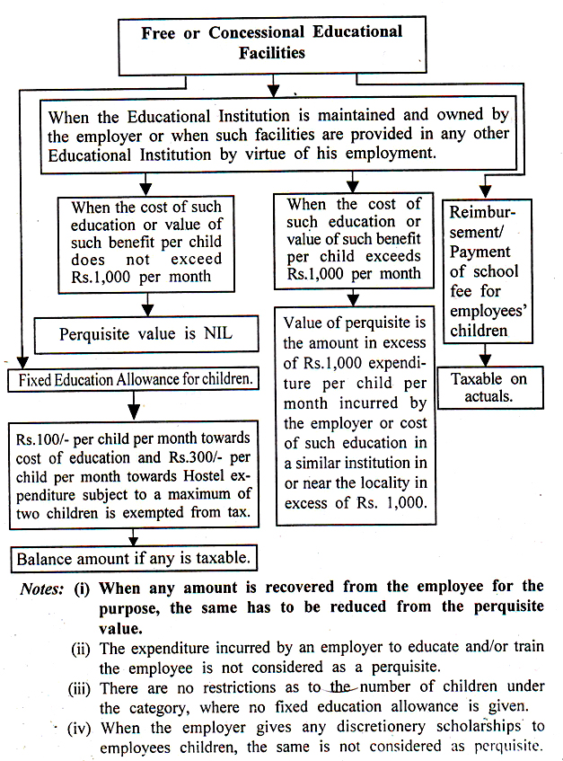 Free or Concessional Educational Facilities to Employees [Rule 3(5)]