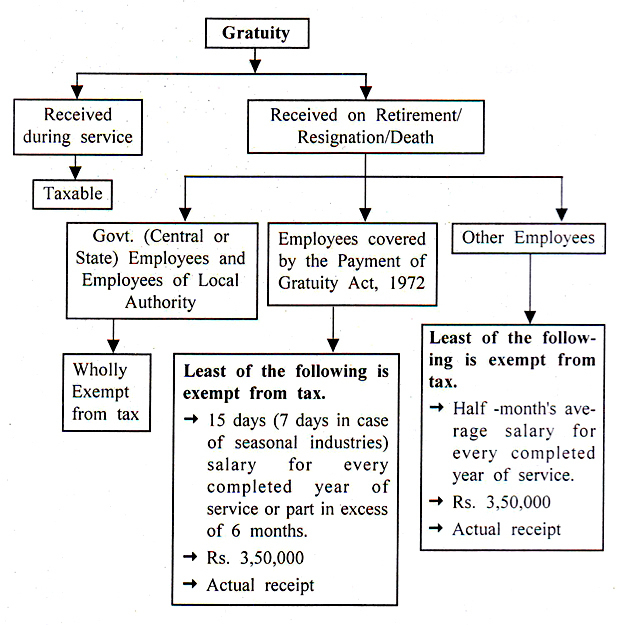 Gratuity [ Sec. 10(10)]