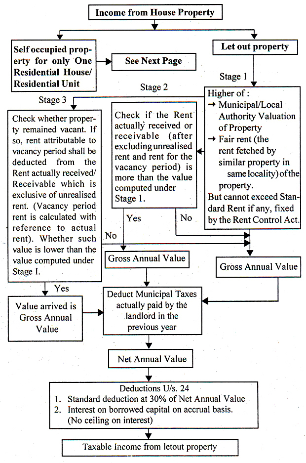 Computation of Income from House Property