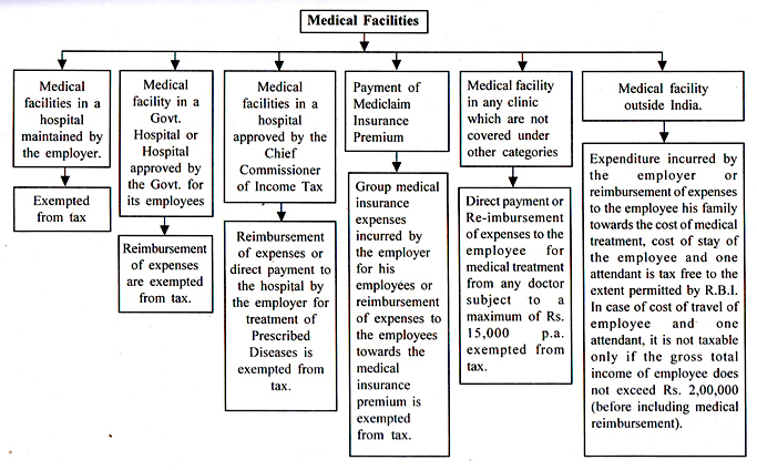 Fixed Medical Allowances / Medical Facilities