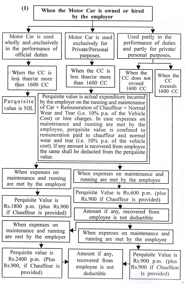Provision of Motor Car / Other Vehicles [Rule 3(2)(A)&(B)]