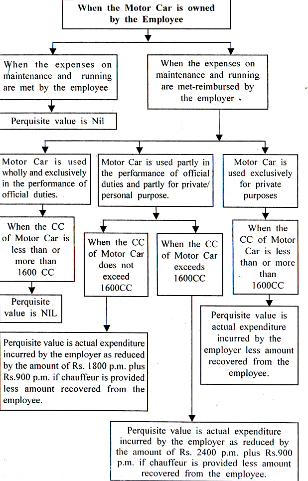 Provision of Motor Car / Other Vehicles [Rule 3(2)(A)&(B)]
