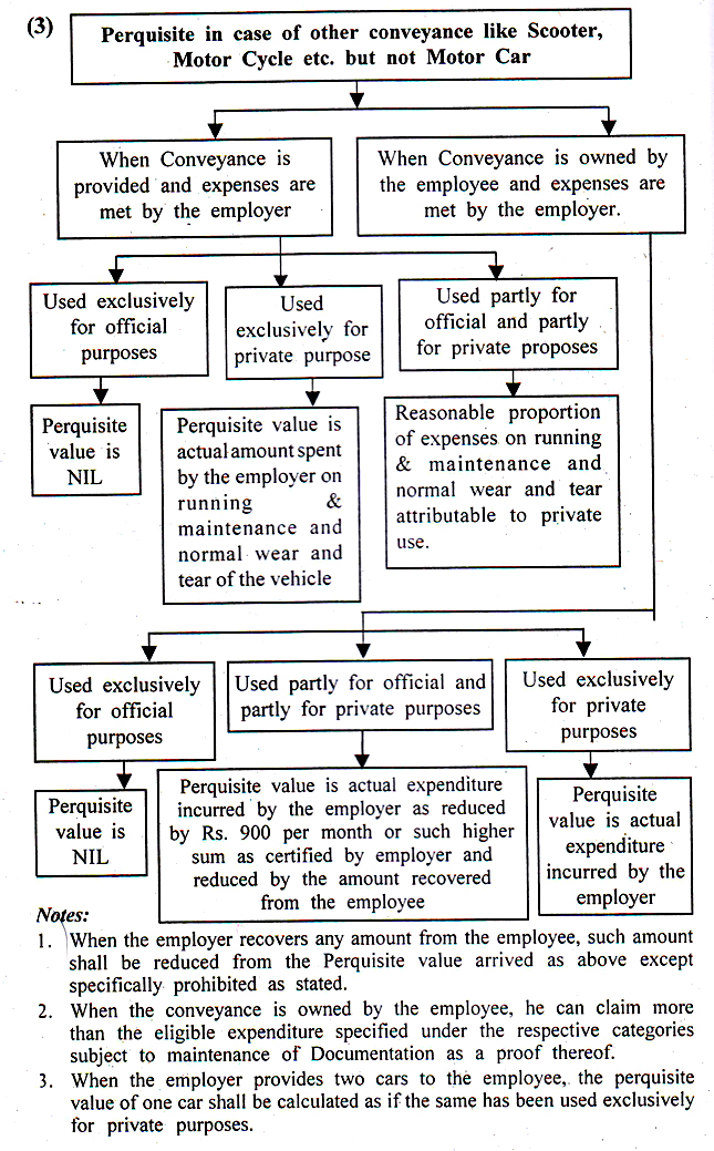 Provision of Motor Car / Other Vehicles [Rule 3(2)(A)&(B)]