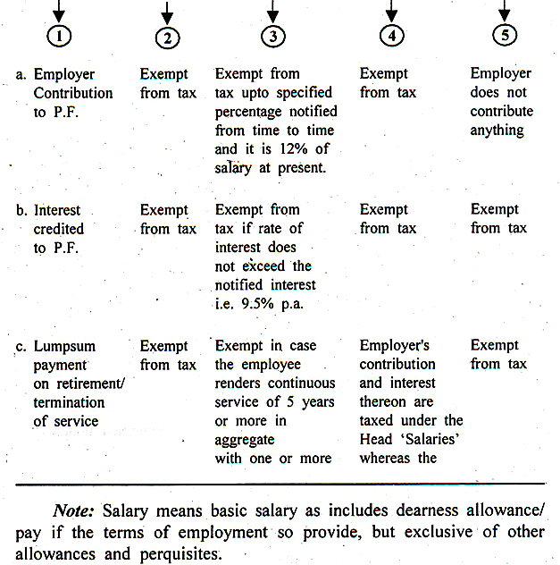 Taxability of Contributions to and Payments from Provident Funds