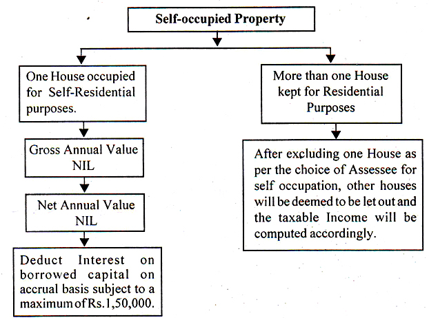 Computation of Income from Self-Occupied House Property