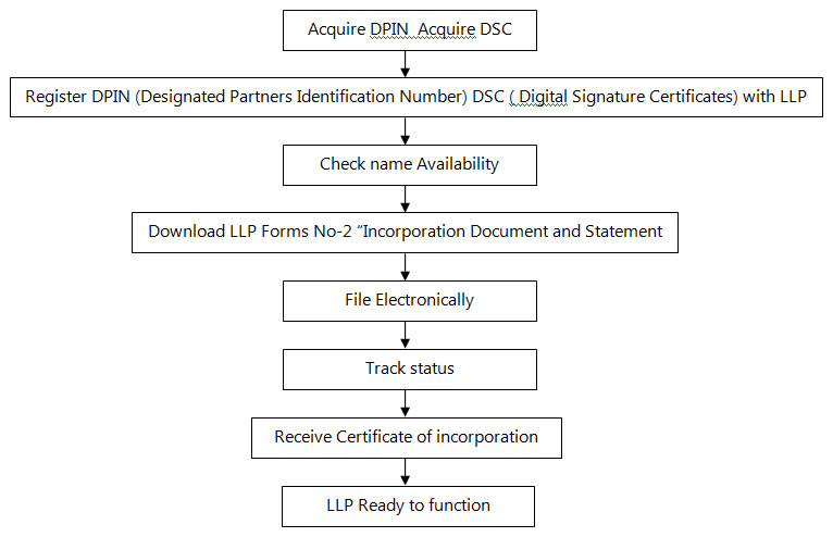 Process to Start LLP