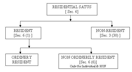 Residential Status